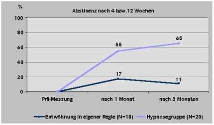 Hypnose-Erfolge nach Abstinenz (Grafik: Dirk Revenstorf)