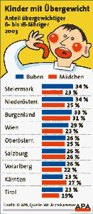Kinder mit &Uuml;bergewicht / Essst&ouml;rungen