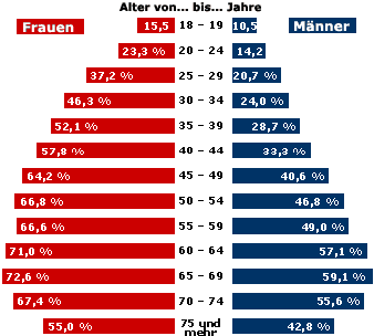 BMI Verteilung nach Geschlecht und Lebensalter (Deutschland)