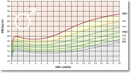 Perzentilen f&uuml;r Jungen-BMI